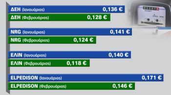 Νέες τιμές για Ρεύμα στο Σπίτι