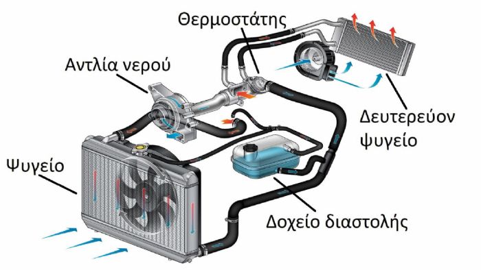 Ανέβασε θερμοκρασία; Άνοιξε το καλοριφέρ & πήγαινε στο συνεργείο!