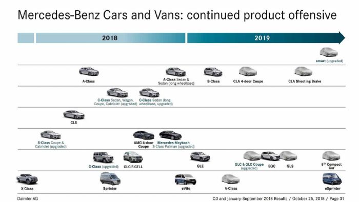 Τα πλάνα της Mercedes