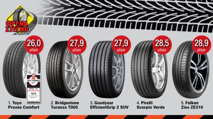 Ποιο ελαστικό αυτοκινήτου «φρενάρει» καλύτερα σε στεγνό;