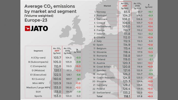 H Ελλάδα 4η σε μ.ο εκπομπών CO2 στην Ευρώπη