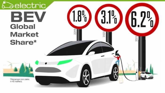 Στο 6,2% οι πωλήσεις των αμιγώς ηλεκτρικών αυτοκινήτων παγκοσμίως