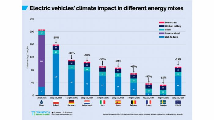  Diesel Vs Ηλεκτρικά: Σημειώσατε 2