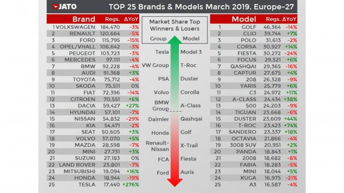 Στα χαμηλά το diesel, στα ύψη τα ηλεκτροκίνητα!