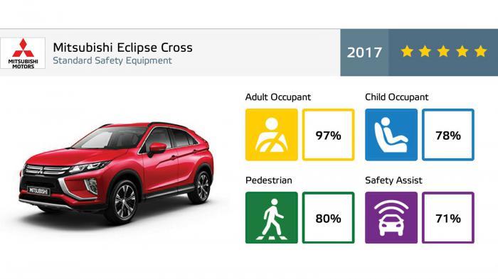 5 αστέρων το Eclipse Cross της Mitsubishi 