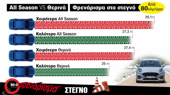 Τα All Season ελαστικά φρενάρουν 2 μέτρα πιο μακριά!