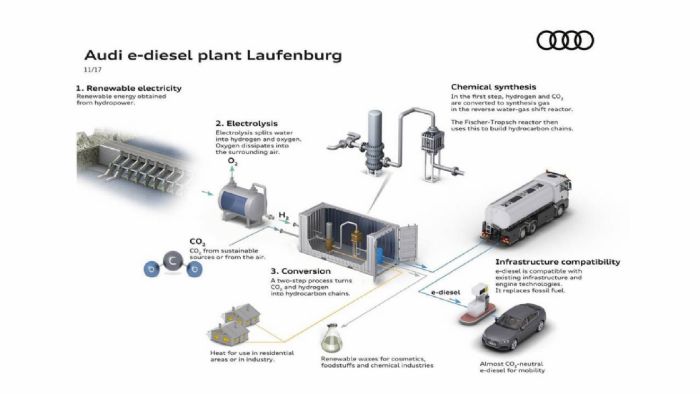 Η Audi θέλει να μετατρέψει το νερό σε... diesel!