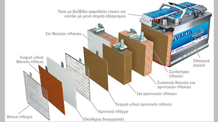 Απο τι αποτελείται μία μπαταρία