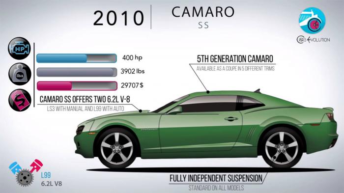 50 χρόνια Camaro σε 5 λεπτά (+vid)