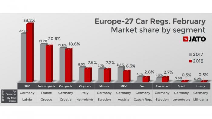 Πρώτα τα SUV, πέφτει το diesel, κυριαρχεί η VW