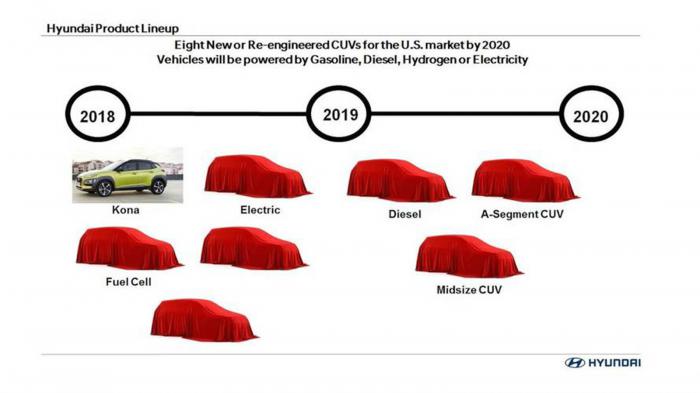 Οκτώ νέα CUV και SUV από τη Hyundai