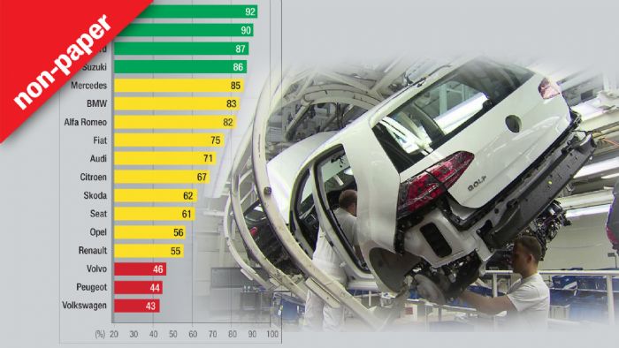 Πόσο κόκκινη είναι η VW; 