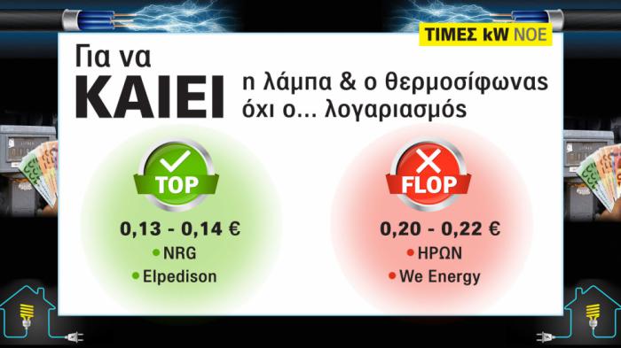 Καλύτερες VS χειρότερες τιμές ηλεκτρικού ρεύματος