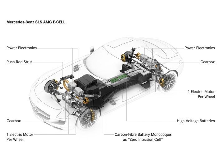 Η «πλατφόρμα» της SLS AMG E-CELL